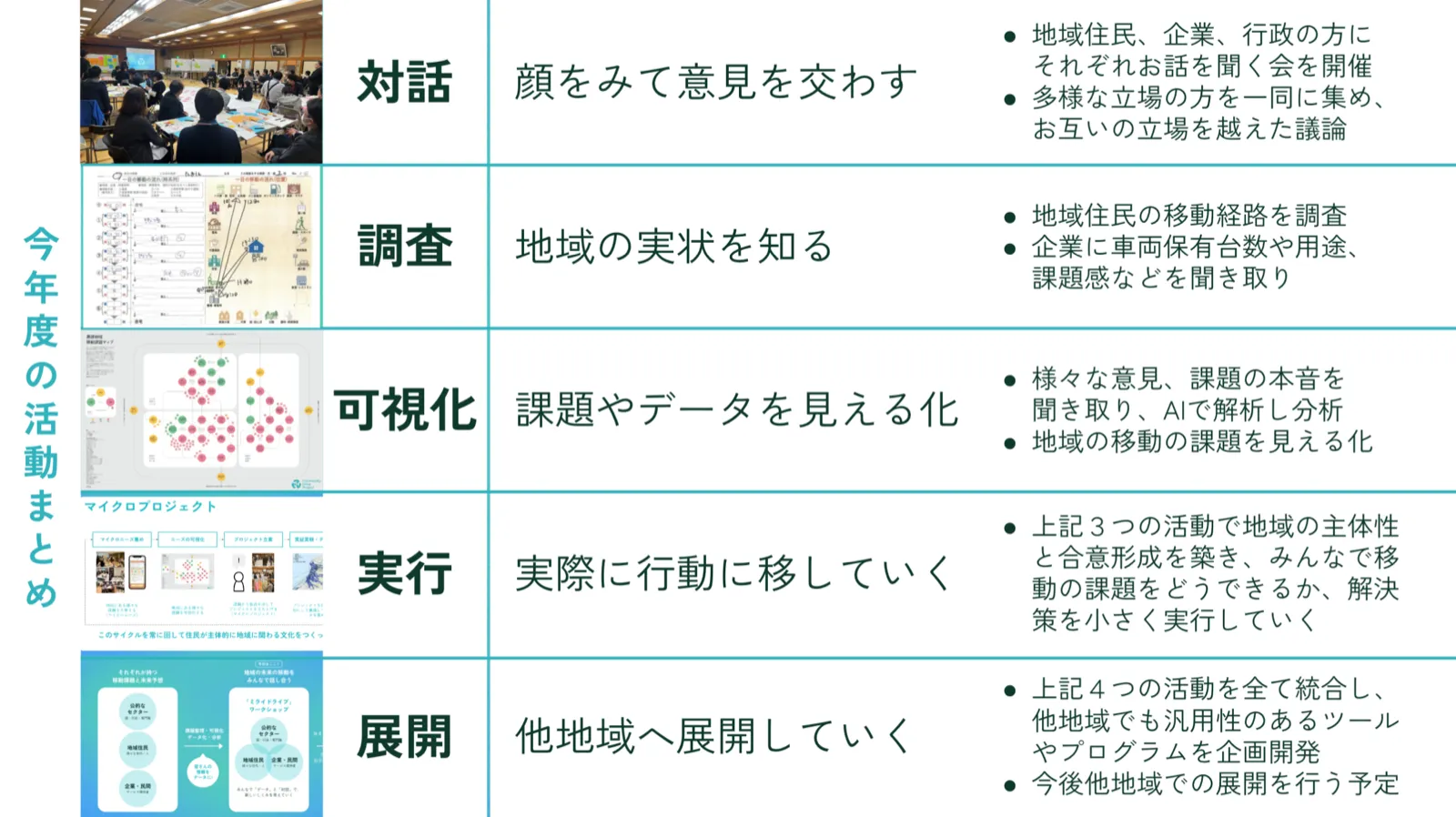 プロジェクトの5つのステップ